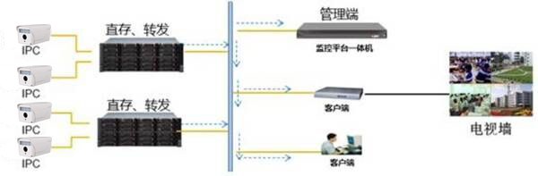 海量視頻直存解決方案